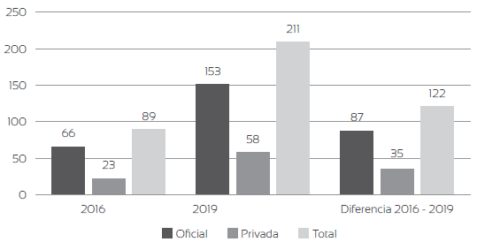 
 Comparación número de licenciaturas con acreditación por sector y total en el 2016 y el 2019.
