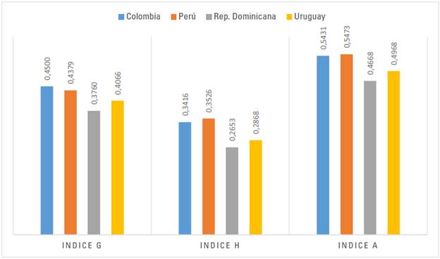Indices promedios de segregación escolar por nivel socioeconómico de Colombia, Perú, República Dominicana y Uruguay estimados a través de tres índices: Gorard (G), Raíz Cuadrada (H) y Aislamiento (A).
