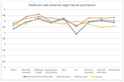 Distribución visual de las medias según los participantes del estudio