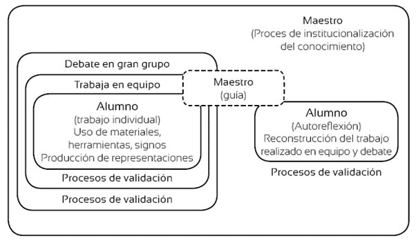 Metodología de enseñanza Acodesa (Hitt y González-Martín 2015)