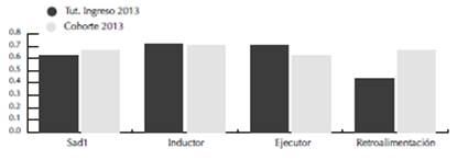 Comparación índice SAD entre cohorte 2013 y tutores miembros de dicha cohorte4
						