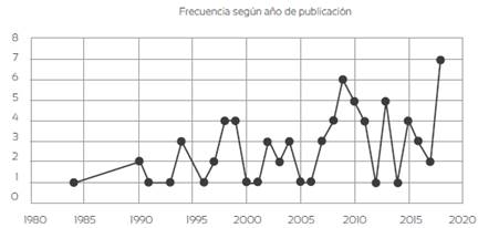 Caracterización de fuentes documentales por año de publicación