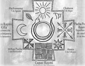 Representación de una chakana (cruz del sur) relacionada con momentos astronómicos.