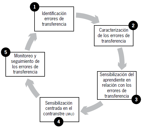 Modelo de tratamiento de errores de transferencia en la producción escrita en ambientes de aprendizaje tecnológicos