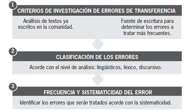 Criterios para la identificación y clasificación de los errores de transferencia