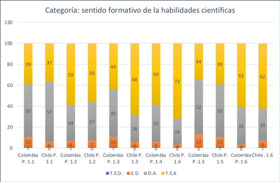 Distribución en porcentaje por cada ítem de las respuestas de los docentes de Colombia y Chile en la categoría sentido formativo de las habilidades