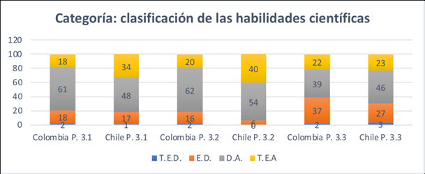Distribución en porcentaje por cada ítem de las respuestas de los docenes de Colombia y Chile en la categoría clasificación de las habilidades