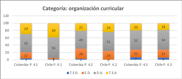 Distribución en porcentaje por cada ítem de las respuestas de los docenes de Colombia y Chile en la categoría organización curricular