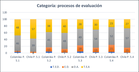 Distribución en porcentaje por cada ítem de las respuestas de los docenes de Colombia y Chile en la categoría proceso de evaluación