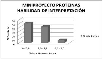 Desarrollo de habilidades interpretativas en el miniproyecto de proteínas.