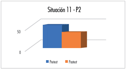 Resultados de pretest y postest frente a la situación 11-P2.