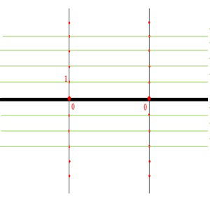 Construcción de la representación de y=x
