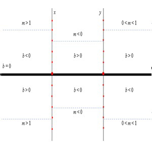 Ubicación del punto que representa a y=mx+b, según los valores de m y b