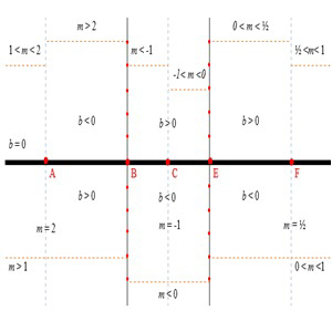 Ubicación del punto que representa a y=mx+b, según las conjeturas repor tadas previamente