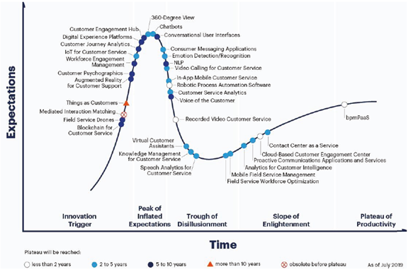 Hype Cycle for Customer Service and Support Technologies.