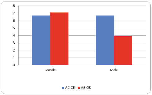 Average AC-CE and AE-RO scores between the two genders