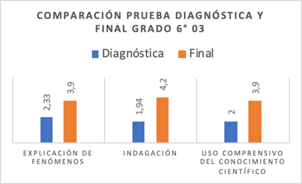 Comparación de competencias científicas entre la prueba diagnóstica y final (grupo experimental)
