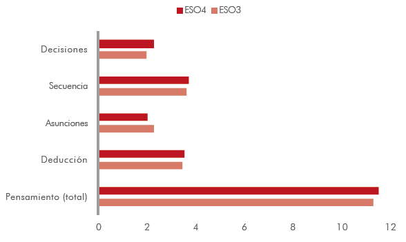 Puntuaciones medias de las destrezas de pensamiento para los dos grupos de participantes en los cursos tercero (ESO3, n = 28) y cuarto (ESO4, n = 60) de ESO.