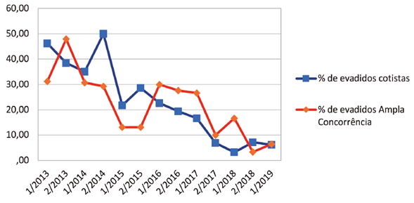 Gráfico de Abandono e Cancelamento por solicitação do aluno (evadidos de 1/2013 até 1/2019.
