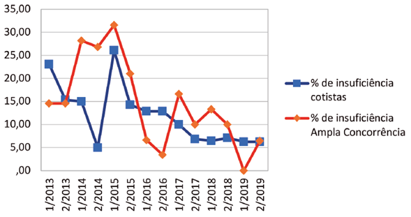 Gráfico de Insuficiência de aproveitamento de 1/2013 até 2/2019.