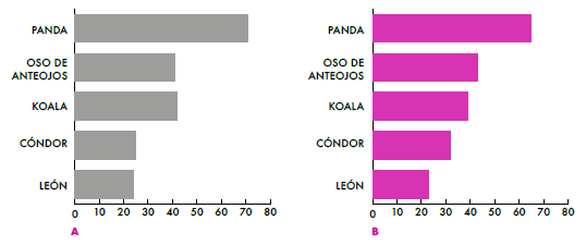 Porcentajes de votación por los diferentes animales de la fauna nativa y no nativa, en general (urbanos + rurales), (A) prejuego y (B) posjuego [león (Pantera leo); cóndor (Vultur gryphus); koala (Phascolarctos cinereus); oso de anteojos (Tremarctos ornatus); panda (Ailuropoda melanoleuca)]